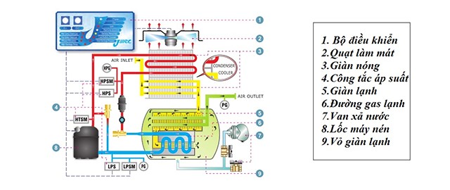 cấu tạo của máy sấy khí