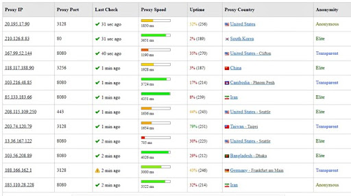 Một số Proxy IP của một số nước mà bạn có thể sử dụng 
